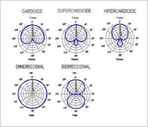 DIAGRAMAS POLARES GENERADOS EN LOS MICRÓFONOS DIRECCIONALES DE ACUERDO A SU CAPACIDAD DE DETECTAR FUENTES DE SONIDO