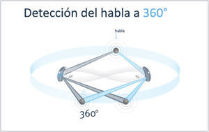 COMUNICACIÓN INHALÁMBRICA E INTERCAMBIO DE DATOS ENTRE LOS AUDÍFONOS DERECHO E IZQUIERDO, QUE PERMITE LA DETECCIÓN Y UBICACIÓN DE LA FUENTE DE SONIDO EN 360°
