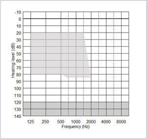 RANGE OF POST-OPERATIVE ACOUSTIC THRESHOLDS (UPPER SHADED AREA) SUITABLE FOR USE OF THE CP900 PROCESSORS IN EAS MODE