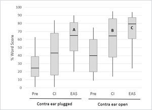 MONOSYLLABLE RECOGNITION IN QUIET IN A COHORT OF 54 HYBRID L USERS PREOPERATIVELY AND AT THE 12 MONTH INTERVAL FOR THE CI ALONE AND EAS CONDITIONS. Boxes represent 25th/75th percentiles and whiskers represent 10th/90th percentiles; horizontal lines show median values. All implanted ear scores represent performance with the opposite ear plugged. Redrawn from Lenarz et al.16.