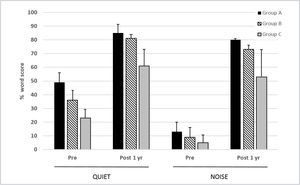 MEAN 1 YEAR POST-IMPLANTATION MONOSYLLABLE SCORES IN QUIET AND 10DB SNR NOISE FOR THREE GROUPS OF SUBJECTS IMPLANTED WITH THE COCHLEAR CI422 Error bars show standard deviations. See text for further details. (from Skarzynski et al.26 with permission).