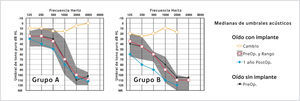 MEDIANA DE UMBRALES PRE Y POSTOPERATORIO PARA DOS GRUPOS DE RECEPTORES DE ELECTRODOS COCHLEAR SLIM STRAIGHT El n era 11 y 13 en grupos A and B respectivamente. Redibujado de Skarzynski et al.26.