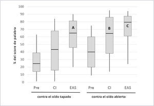RECONOCIMIENTO MONOSILÁBICA EN SILENCIO EN UN GRUPO DE 54 USUARIOS DE HYBRID L ANTES DE LA OPERACIÓN Y A LOS 12 MESES PARA LAS CONDICIONES IMPLANTE COCLEAR SOLO Y EEA Los cuadrados representan los percentiles 25/75 y whiskers representan los percentiles 10/90; las líneas horizontales indican los valores de la mediana. Todos los puntajes de oído implantado representan el rendimiento con el oído opuesto taponeado. Redibujado de Lenarz et al.16.