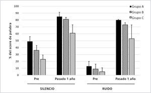 PROMEDIO DE PUNTAJES MONOSILÁBICAS EN SILENCIO A 1 AÑO POST IMPLANTE Y 10DB DE RUIDO SNR PARA TRES GRUPOS DE SUJETOS IMPLANTADOS CON EL COCHLEAR CI422 Las barras de errores muestran desviaciones típicas. Ver texto para mayor detalle. (de Skarzynski et al.26 con permiso).