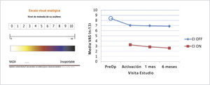 RESULTADOS EN LA SUPRESIÓN DEL ACÚFENO, DE ACUERDO CON LA ESCALA ANALÓGICA VISUAL EN PACIENTES IMPLANTADOS CON UN SEGUIMIENTO DE 6 MESES (Tomado de Ramos et al, 2015).