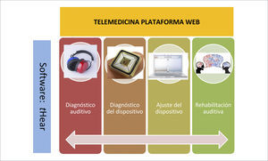 ESQUEMA SOBRE LA ESTRUCTURA DE UN SISTEMA DISEÑADO POR LA UNIVERSIDAD DE NAVARRA, APLICABLE EN EL CAMPO DE LA TELEMEDICINA Y AUDICIÓN Consta de dos elementos principales: Plataforma web y Software “tHear”, que contiene diferentes aplicaciones clínicas.