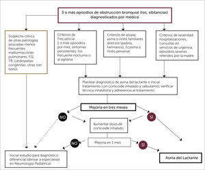DIAGRAMA DE FLUJO PARA ESTABLECER EL DIAGNÓSTICO Y TRATAMIENTO DEL ASMA EN LACTANTES