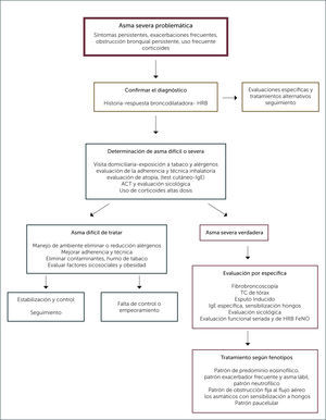 FLUJOGRAMA EVALUACIÓN DE LOS PACIENTES CON ASMA SEVERA PROBLEMÁTICA EN NIÑOS Modificado de Sejal Saglani & Louise Fleming How to manage a child with difficult asthma?Expert Review Of Respiratory MedicinePublished Online: 02 Jun 2016