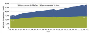 NÚMERO DE NIÑOS Y ADULTOS CON FIBROSIS QUÍSTICA (FQ) 1986-2014 Tomado del Reporte anual 2014 de la Fundación de Fibrosis Quística de Estados Unidos.