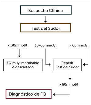 Algorítmo de Sospecha Clinica FQ