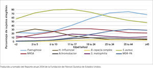 PREVALENCIA DE MICROORGANISMOS RESPIRATORIOS POR GRUPOS DE EDAD. 2014 Traducido y tomado del Reporte anual 2014 de la Fundación de Fibrosis Quística de Estados Unidos.