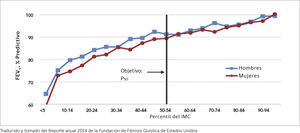 PORCENTAJE PREDICTIVO DEL PFEV1 VS PERCENTIL IMC PARA NIÑOS 6-9 AÑOS, 2014 Traducido y tomado del Reporte anual 2014 de la Fundación de Fibrosis Quística de Estados Unidos.