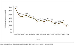 TASA DE MORTALIDAD DE NEUMONIA EN NIÑOS MENORES DE 5 AÑOS 2000-2014 Fuente: Sistema Nacional de Vigilancia Epidemiológica en Salud Pública – DGE – MINSA – Perú 2000-2014.