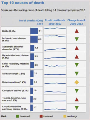 REVEALS NON-COMMUNICABLE DISEASES ARE THE MOST IMPORTANT CAUSES OF DEATHS IN CHILE (Taken from World Health Organization (WHO) Country Profile. Source: http://www.who.int/gho/countries/chl.pdf?ua=1)