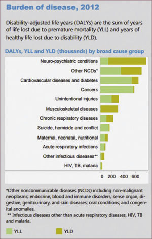FOR YOUNGER PATIENTS, UNINTENTIONAL INJURIES, SUICIDE, HOMICIDE AND CONFLICT ARE IMPORTANT TRAUMA-RELATED CAUSES OF BOTH YLL, YLD, AND DALYS IN CHILE (Taken from World Health Organization (WHO) Country Profile. Source: http://www.who.int/gho/countries/chl.pdf?ua=1)