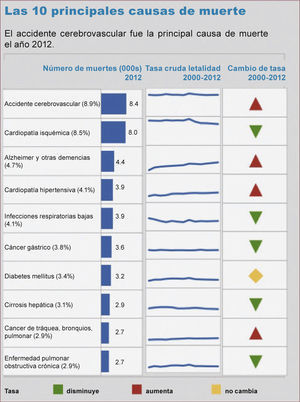 LAS 10 PRINCIPALES CAUSAS DE MUERTE EN CHILE (Traducido de World Health Organization (WHO) Country Profile. Source:http://www.who.int/gho/countries/chl.pdf?ua=1)