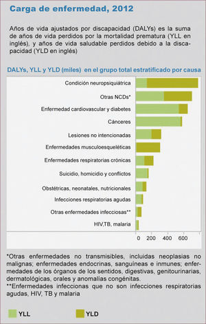 CARGA DE ENFERMEDAD (Traducido de World Health Organization (WHO) Country Profile. Source: http://www.who.int/gho/countries/chl.pdf?ua=1)