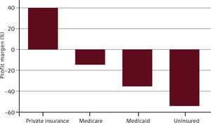 HOSPITAL PROFIT MARGINS FOR EMERGENCY CARE BY INSURANCE TYPE - 2009 Note: From Wilson M, Cutler D. Emergency Department Profits Are Likely to Continue as The Affordable Care Act Expands Coverage. Health Aff (Millwood). 2014 May; 33(5): 792–799.