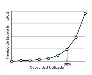 TIEMPO DE ESPERA V/S CAPACIDAD UTILIZADA