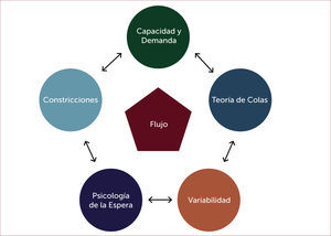 FACTORES QUE AFECTAN EL FLUJO
