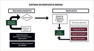 SISTEMAS DE RESPUESTA RÁPIDA Adaptado de DeVita et al. Findings of the first consensus conference on medical emergency teams. Crit Care Med 2006;34:2463-78.