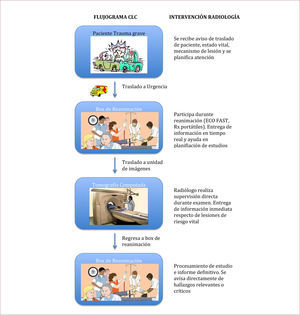 FLUJOGRAMA DE LA ATENCIÓN DE PACIENTES DE TRAUMA GRAVE EN CLC Y LA PARTICIPACIÓN DE RADIOLOGÍA EN TODAS SUS FASES.