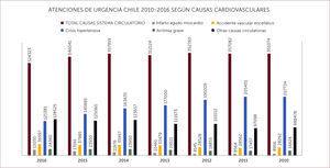 ATENCIONES DE URGENCIA POR MOTIVOS DEL SISTEMA CIRCULATORIO EN CHILE ENTRE EL 2010 Y 2016, SEGÚN DATOS DEIS. www.deis.cl