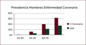 PREVALENCIA DE ENFERMEDAD CORONARIA EN EE.UU. Dariush Mozaffarian et al. Circulation. 2016;133:e38-e360.