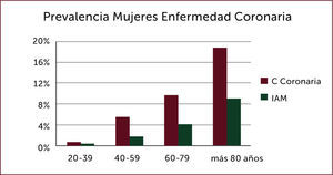 PREVALENCIA DE ENFERMEDAD CORONARIA EN EE.UU. Dariush Mozaffarian et al. Circulation. 2016;133:e38-e360.