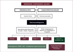 SÍNDROME CORONARIO AGUDO Dariush Mozaffarian et al. Circulation. 2016;133:e38-e360.