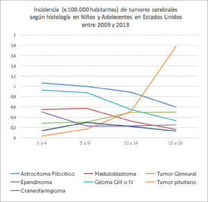 INCIDENCIA DE TUMORES CEREBRALES EN NIÑOS Y ADOLESCENTES SEGÚN HISTOLOGÍA CBTRUS 2009-2013. Adaptado de Quinn T. Ostrom, Haley Gitterman, Jordan XI, Courtney Kromer, Yongli Wolinsky, carol Krinchko, and Jill S. Barholtz-Sloan, CBTRUS Staditical Report: primary Brain and Central Nervous System Tumors Diagnosed in the United States in 2009-2013. Neuro Oncol (2016)18 (suppl5) v1-v75.