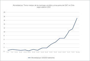 MORTALIDAD POR TUMOR DE LAS MENINGES, ENCÉFALO Y OTRAS PARTES DEL SNC EN CHILE SEGÚN EDAD EN 2013 Ref. 32.
