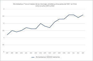 MORTALIDAD POR TUMOR DE LAS MENINGES, ENCÉFALO Y OTRAS PARTES DEL SNC EN CHILE ENTRE LOS AÑOS 1997 Y 2013 Ref. 32,33.