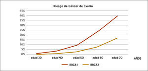 RIESGO ACUMULATIVO DE CÁNCER OVÁRICO EN PORTADORAS DE MUTACIÓN BRCA1 Y BRCA2 A LOS 20 AÑOS Ref. 37.