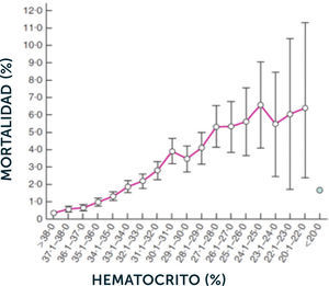 Adaptado de: Preoperative anaemia and postoperative outcomes in non-cardiac surgery: a retrospective cohort study. Lancet 2011; 378: 1396–1407.