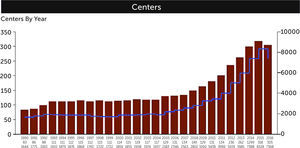 NÚMERO DE CENTROS Y CASOS REGISTRADOS EN BASE DE DATOS ELSO (Reporte julio 2017)