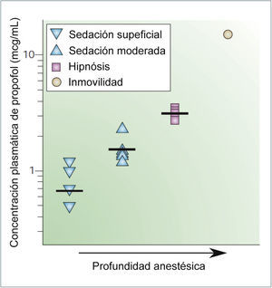CORRELACIÓN ENTRE LAS CONCENTRACIONES PLASMÁTICAS DE PROPOFOL Y LOS EFECTOS ANESTÉSICOS Los símbolos indican los valores obtenidos en diferentes estudios para establecer una sedación leve, sedación moderada, hipnosis e inmovilización. Las barras horizontales representan el promedio. Tomado y modificado de Rudolph, U. & Antkowiak, B. Molecular and neuronal substrates for general anaesthetics. Nat Rev Neurosci 5, 709-720 (2004)..