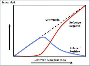 Desde el inicio de consumo de sustancia se produce el efecto hedónico y su refuerzo positivo, luego por tolerancia emergen los síntomas de compulsión y de abstinencia, que sólo se evitarán manteniendo e incrementando las dosis de droga.
