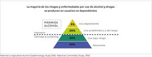 Resultado positivo de pruebas toxicológicas según motivo de ingreso al hospital National Longitudinal Alcohol Epidemiology Study 1992, National Comorbility Study, 1992.