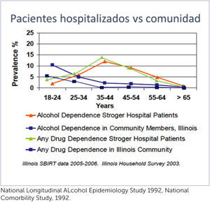 Prevalencia de alcohol y drogas National Longitudinal ALcohol Epidemiology Study 1992, National Comorbility Study, 1992.