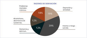 Razones de Derivación a PEMP Fuente: No Health Without Mental Health - http://dbgob.uk/health/2011/07/mental-health-strategy/Faculty of lialson psychiatry http://www.rapsych.ac.uk/specialities/facukties/alson.asp