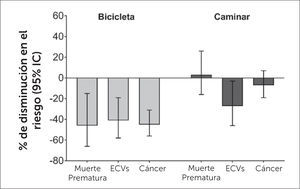 Reducción en el riesgo de mortalidad prematura, por enfermedad cardiovascular y cáncer en personas que se trasladan al trabajo en bicicleta o caminando Datos extraidos de Celis-Morales et al (2).