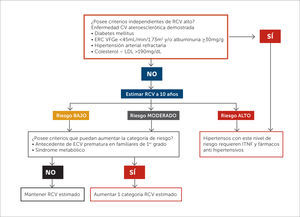 Algoritmo para la estimación del riesgo cardiovascular global Modificado de guía MINSAL “Enfoque de riesgo para la prevención de enfermedades cardiovasculares. Consenso 2014”. RCV: Riesgo cardiovascular. ERC: Enfermedad renal crónica. VGGe: Velocidad de filtración glomerular estimada. ECV: Enfermedad cardiovascular. ITNF: Intervenciones terapéuticas no farmacológicas.