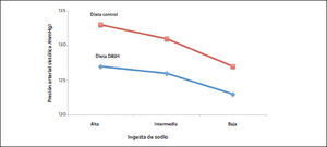 Beneficios en la presión arterial de la dieta DASH vs. la dieta control en diversos niveles de ingesta de sodio Modificado de Sacks et al. (17).