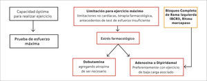 FLUJOGRAMA PARA ELECCIÓN DE MODALIDAD DE ESTRÉS Adaptado de la guía Sociedad Europea de medicina Nuclear para estudios de perfusión miocárdica (14)