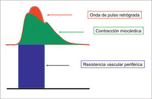 Componentes de la presión arterial