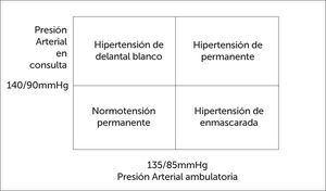 Clasiicación según PA en la consulta y PA ambulatoria