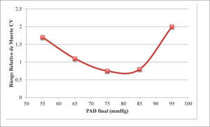 Riesgo relativo de Muerte CV según PAD final en diabéticos del estudio INVEST