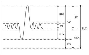A schematic representation of subdivisions of lung volume IRV: inspiratory reserve volume; VT: tidal volume; ERV: expiratory reserve volume; IVC: inspiratory vital capacity; RV: residual volume; IC: inspiratory capacity, FRC: functional residual capacity; TLC total lung capacity. Reprinted with permission (61).