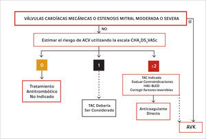 Conducta de anticoagulación en diferentes situaciones clínicas Las líneas contínuas denotan una indicación de mayor nivel de recomendación que las discontinuas. TAC: tratamiento anticoagulante. AVK: antagonista de la vitamina K. Modificada de (16).
